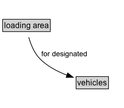 loading area Diagram